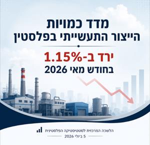 מדד כמויות הייצור התעשייתי בפלסטין ירד ב־1.15% בחודש מאי 2026