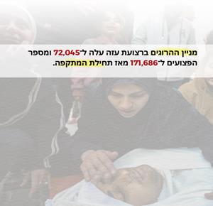 מניין ההרוגים ברצועת עזה עלה ל־72,045 ומספר הפצועים ל־171,686 מאז תחילת המתקפה.
