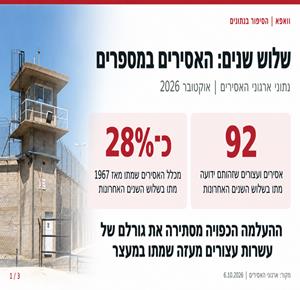 שלוש שנים: 92 אסירים ועצורים מתו בבתי הכלא של הכיבוש