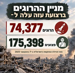 מניין ההרוגים ברצועת עזה עלה ל-74,377 ומספר הפצועים ל-175,398