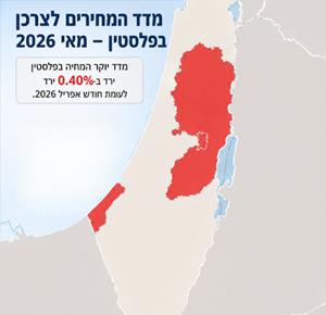 מאי 2026  מדד יוקר המחיה בפלסטין ירד ב־0.40% לעומת חודש אפריל 2026.