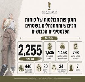 2,255 תקיפות של כוחות הכיבוש והמתנחלים בגדה המערבית במהלך יולי 2026